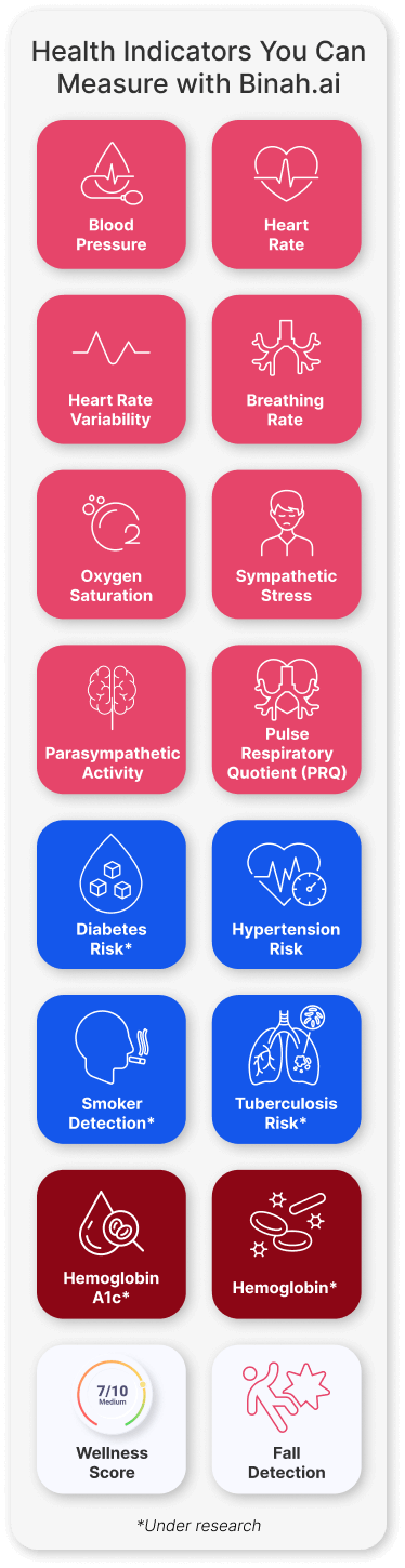 Explore the range of health indicators in Binah.ai's Health Data Platform. Learn how they can help you tune into your client's wellness statuses and understand their needs.