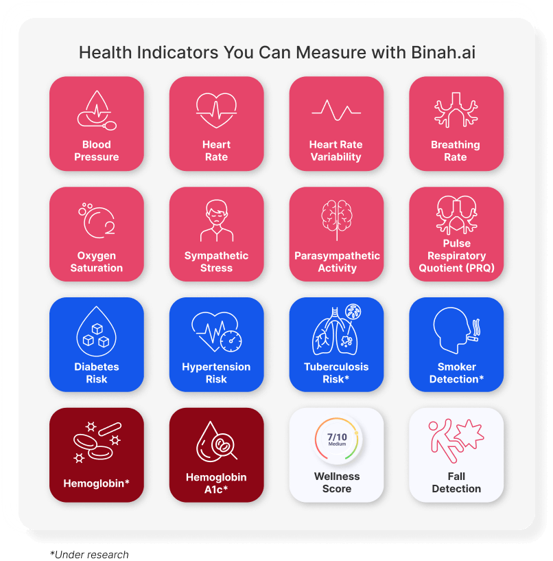 Explore the range of health indicators in Binah.ai's Health Data Platform. Learn how they can help you tune into your client's wellness statuses and understand their needs.